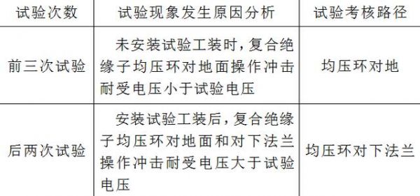 标准操作冲击电压时间(操作冲击电压的特点)-图2 标准操作冲击电压时间(操作冲击电压的特点)-图2
