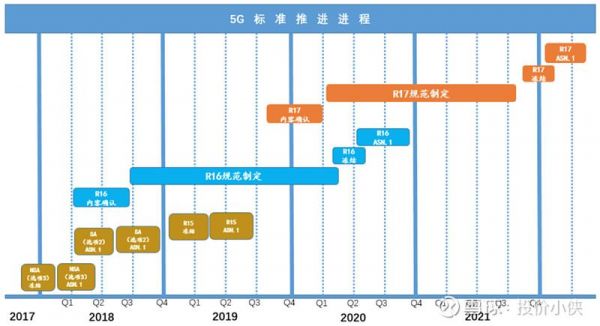 5G通信标准确定了吗(5g通信标准有哪几种)-图3 5G通信标准确定了吗(5g通信标准有哪几种)-图3