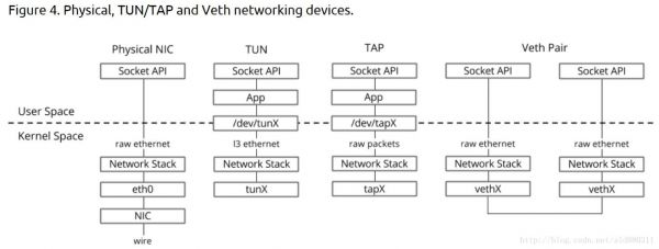 tap设备全称(tuntap设备)-图2 tap设备全称(tuntap设备)-图2