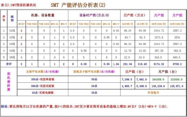 smt标准产能（smt标准产能计算方法）