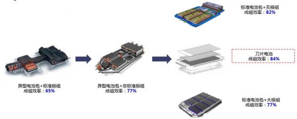 比亚迪电池技术标准（比亚迪电池技术路线）