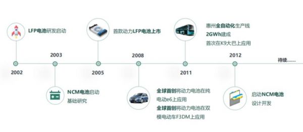 比亚迪电池技术标准(比亚迪电池技术路线)-图2 比亚迪电池技术标准(比亚迪电池技术路线)-图2
