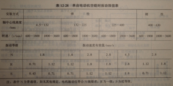 三相异步电机振动标准(三相异步电动机噪音标准)-图1 三相异步电机振动标准(三相异步电动机噪音标准)-图1