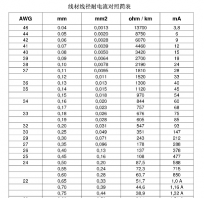 电线线径过电流标准（电线线径与电流口诀）