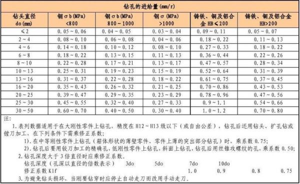 钻孔进刀量标准（钻孔进刀量和钻速标准）