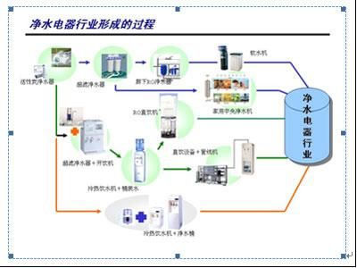 净水设备的发展(净水机技术发展历程)-图3 净水设备的发展(净水机技术发展历程)-图3