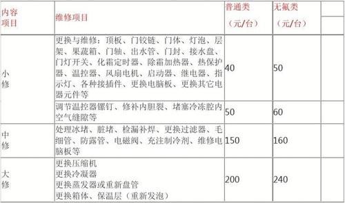 家电维修维修收费标准一览(家电维修收费标准由哪家机构制定)-图3 家电维修维修收费标准一览(家电维修收费标准由哪家机构制定)-图3
