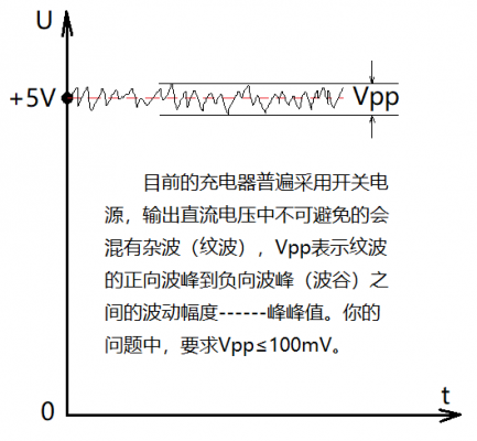 纹波电压标准（纹波电压用什么值表示）