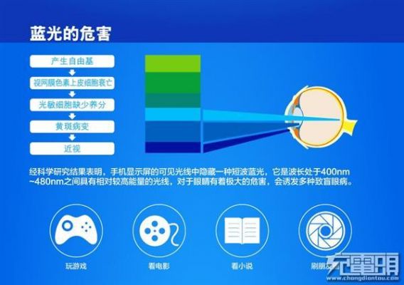 屏幕发蓝光设备（屏幕蓝光危害 不可逆）