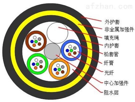 怎么识别光缆是单(怎么区分光缆是什么线)-图2 怎么识别光缆是单(怎么区分光缆是什么线)-图2