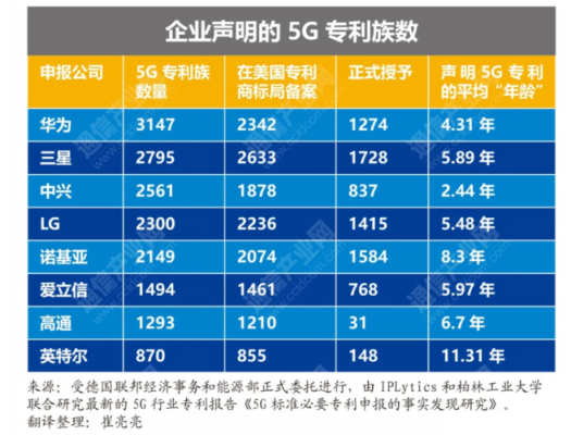中兴夺得5G标准必要专利总数（中兴5g专利排名）