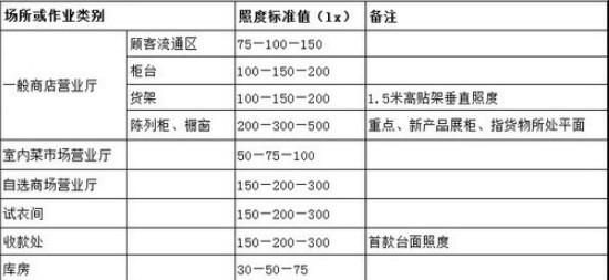 商店照明标准(商场照明灯亮度标准)-图2 商店照明标准(商场照明灯亮度标准)-图2