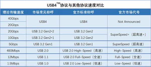 标准usb的速度（usb10速度）