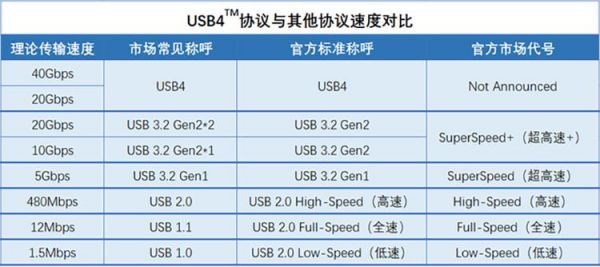 标准usb的速度（usb10速度）