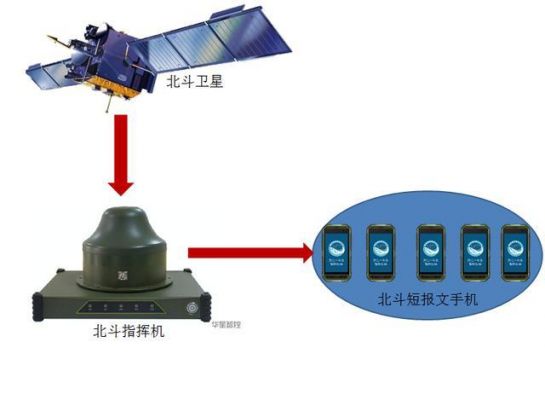 北斗通信设备（北斗通信设备有哪些）