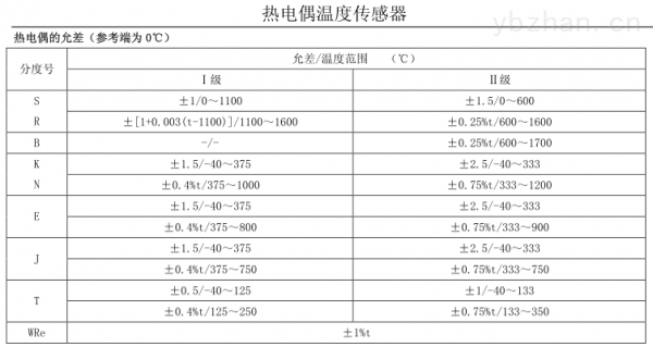 热电偶一级标准（热电偶1级和2级的区别）