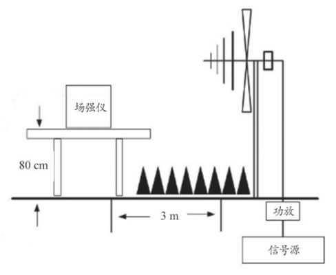 辐射抗干扰iso标准(辐射抗扰度试验的基本原理)-图3 辐射抗干扰iso标准(辐射抗扰度试验的基本原理)-图3