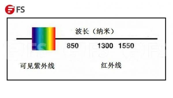 光纤的三个标准波长（光纤的三个工作波长）