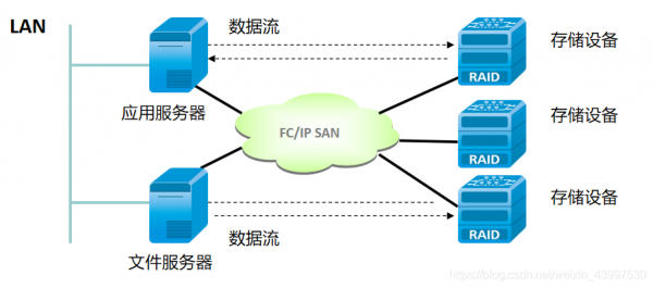 怎么做网络存储(如何实现网络存储)-图3 怎么做网络存储(如何实现网络存储)-图3