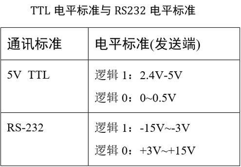 TTL和232电平标准（单片机ttl电平与232电平的区别）