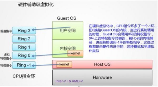 哪个特权指令用到了虚拟化技术（支持虚拟化技术的cpu）