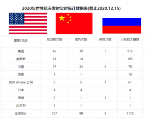 哪个国家发射功率最大(哪个国家火箭发射成功率最高)-图2 哪个国家发射功率最大(哪个国家火箭发射成功率最高)-图2