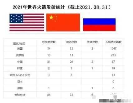 哪个国家发射功率最大(哪个国家火箭发射成功率最高)-图1 哪个国家发射功率最大(哪个国家火箭发射成功率最高)-图1