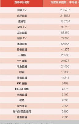 哪个直播平台哪个好用(2020年哪个直播平台比较好)-图3 哪个直播平台哪个好用(2020年哪个直播平台比较好)-图3