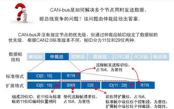 can2.0B是协议还是标准(can 20)-图2 can2.0B是协议还是标准(can 20)-图2