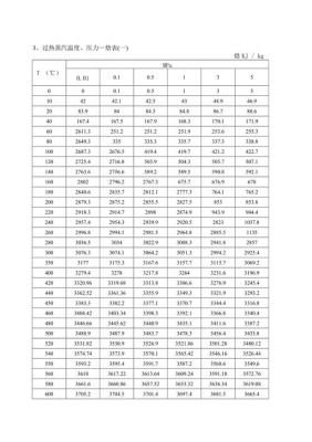 汽轮机过热度参数标准(汽轮机对过热蒸汽的要求温度)-图2 汽轮机过热度参数标准(汽轮机对过热蒸汽的要求温度)-图2