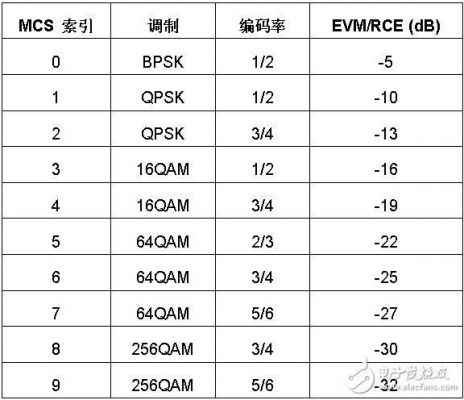 11n的evm标准（11ax evm标准）