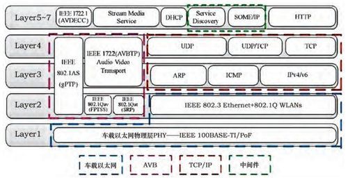 详细分析车载以太网tsn标准(车载以太网的主要技术)-图3 详细分析车载以太网tsn标准(车载以太网的主要技术)-图3