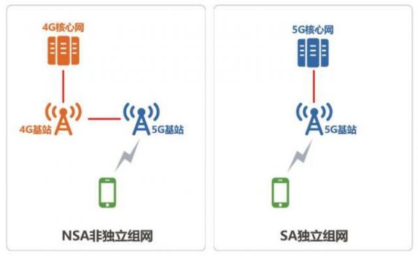 非独立组网标准冻结（非独立组网和独立组网的区别）