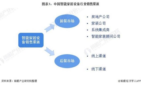 智能设备销售（智能设备销售技巧）