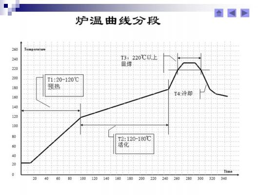 测炉温曲线标准（测出来炉温曲线图怎么看）