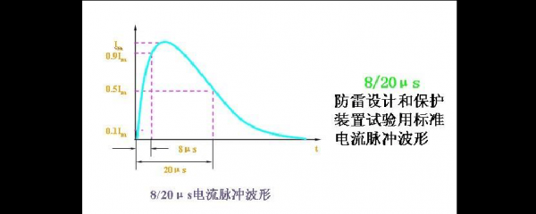 标准雷电冲击电流波形（标准雷电冲击电压波形的波前时间）