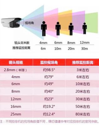 监控的标准（监控标准高度）