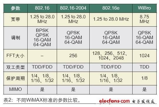 wimax标准细节（wimax的含义及主要技术标准有哪些）