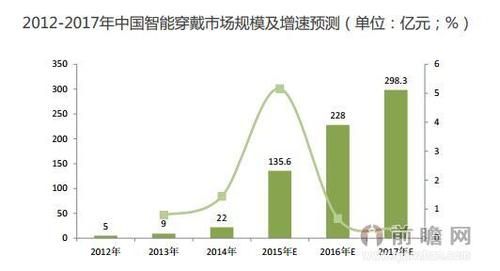 智能穿戴设备专利分析(智能穿戴设备的前景与发展)-图2 智能穿戴设备专利分析(智能穿戴设备的前景与发展)-图2