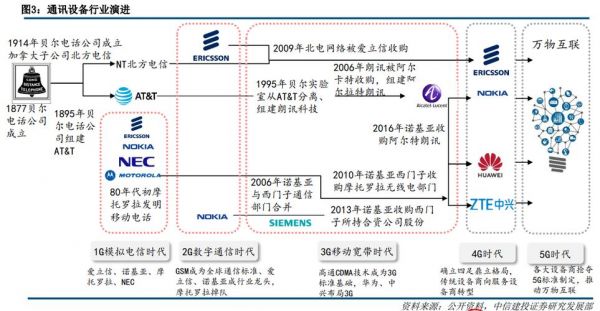 移动通信设备制造商(全球5大移动通信设备商)-图3 移动通信设备制造商(全球5大移动通信设备商)-图3