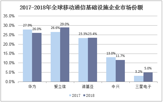移动通信设备制造商(全球5大移动通信设备商)-图1 移动通信设备制造商(全球5大移动通信设备商)-图1
