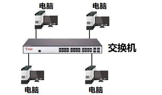 交换机属于网络设备(交换机属于网络互连设备吗)-图3 交换机属于网络设备(交换机属于网络互连设备吗)-图3