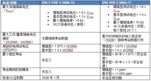 vde标准等级（v等级是多少）