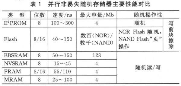 48盘存储设备（磁盘存储器4项指标）