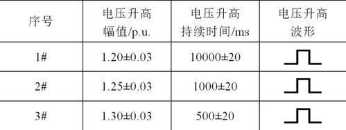 高电压穿越标准（高电压穿越什么意思）