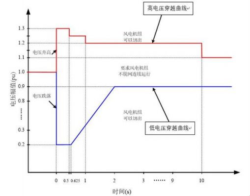 高电压穿越标准(高电压穿越什么意思)-图2 高电压穿越标准(高电压穿越什么意思)-图2