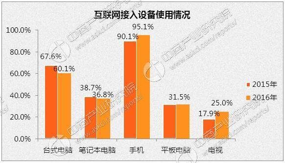 上网设备变化（设备网络环境）