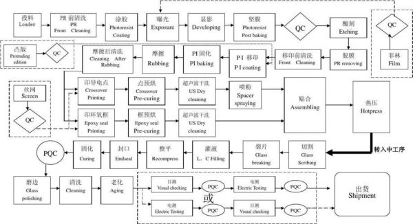 lcd的生产设备（lcd生产流程图）