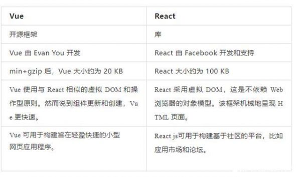 react和vue哪个容易些(react和vue的区别,你开发如何选择技术栈)-图3 react和vue哪个容易些(react和vue的区别,你开发如何选择技术栈)-图3
