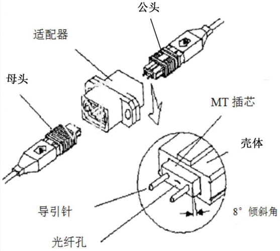 标准mt光连接器（光纤连接器标准）